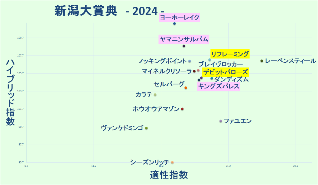 2024　新潟大賞典　マトリクス　結果